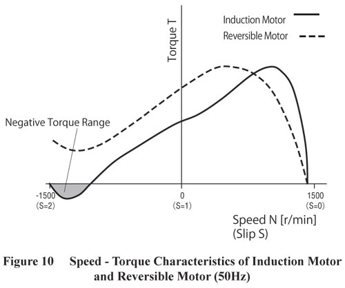 Induction and Reversible Motor Speed Torque