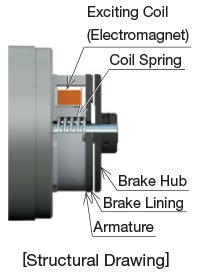 Electromagnetic Brake Structure
