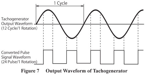 Tachogenerator Output Waveform