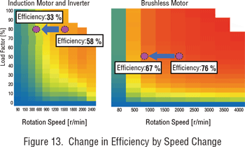 change in efficiency speed change