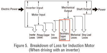 Induction Motor Loss