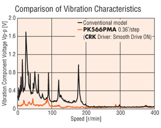 High Resolution - Low Vibration