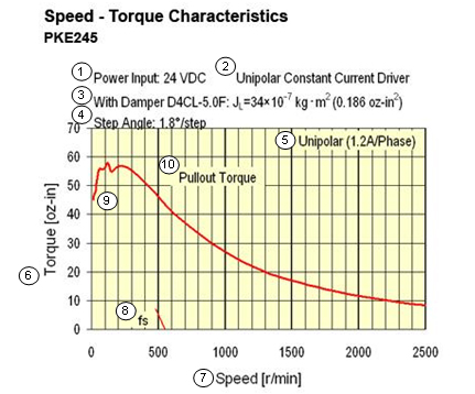 Speed Torque Characteristics PKE Series
