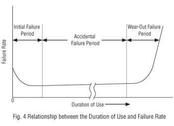 failure rate wear pattern initial shown fig service orientalmotor support
