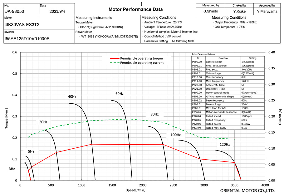 Speed - Torque