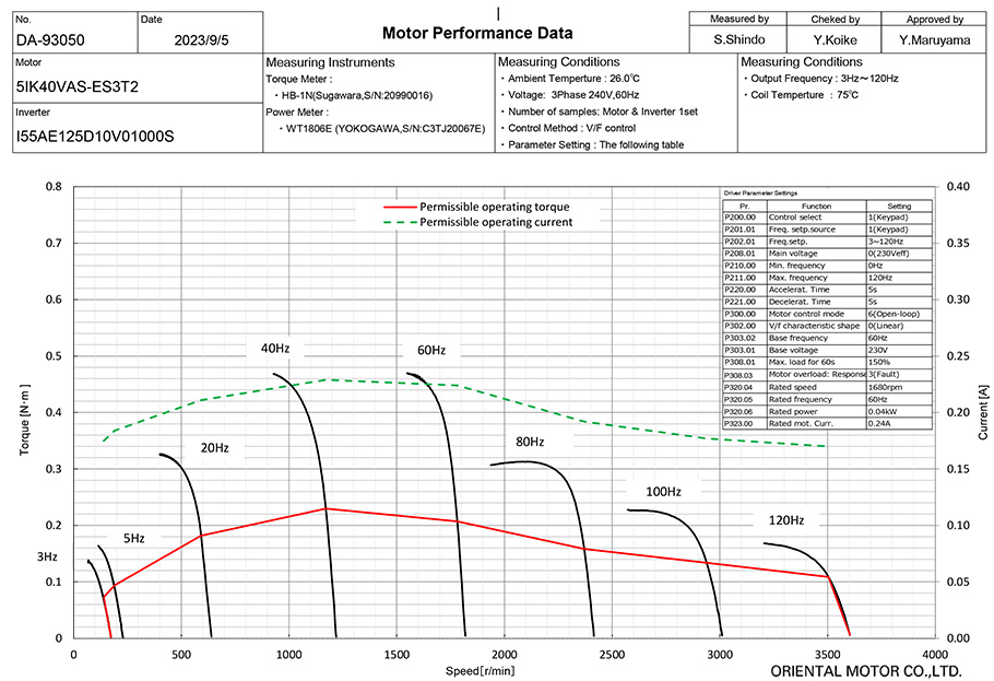 Speed - Torque