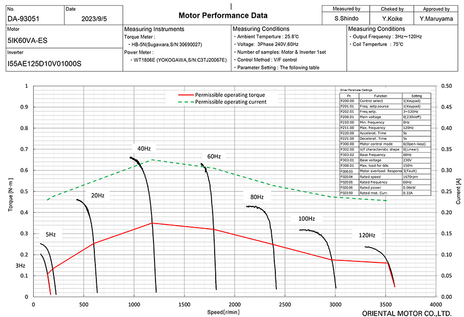 Speed - Torque