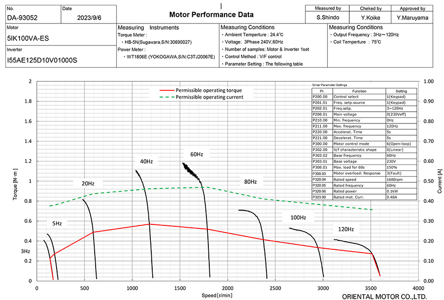 Speed - Torque