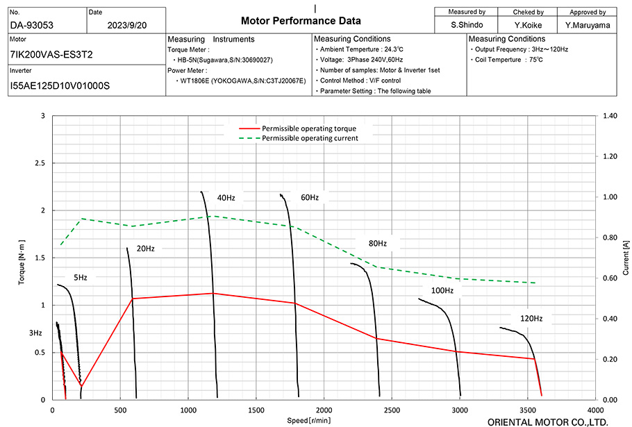 Speed - Torque