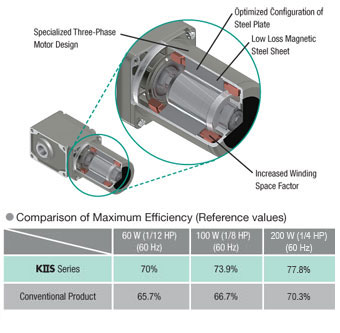 High Efficiency Gear Motors