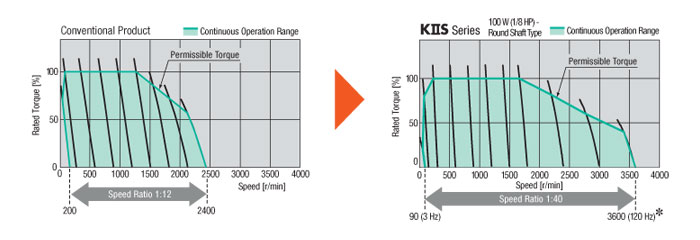 Wide Speed Range