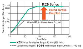 Increased Torque