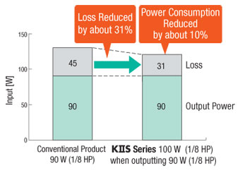 Improved Power Consumption