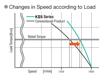 High Performance AC Gear Motors