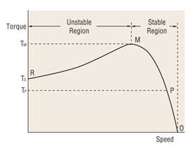 AC Motor Induction Speed Torque Characteristics