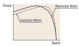 AC Motor Reversible Speed Torque