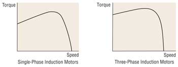 AC Motor Speed Torque Comparison