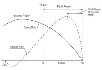 Torque Motor Speed Torque Characteristics