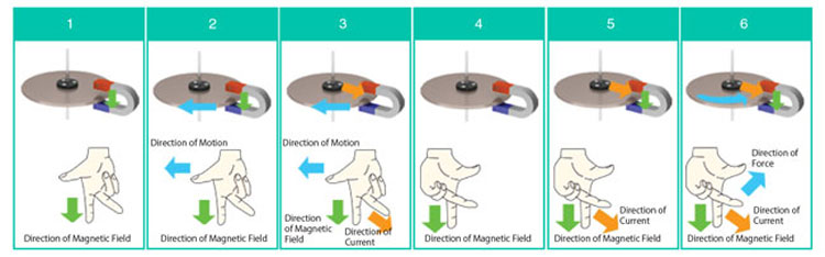 Arago's Disk and Right/ Left Hand Rule