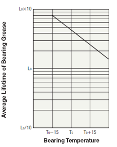 Bearing Grease Life by Temperature