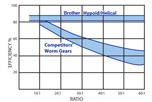 Hypoid Gear Efficiency