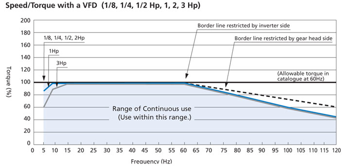 Inverter Performance