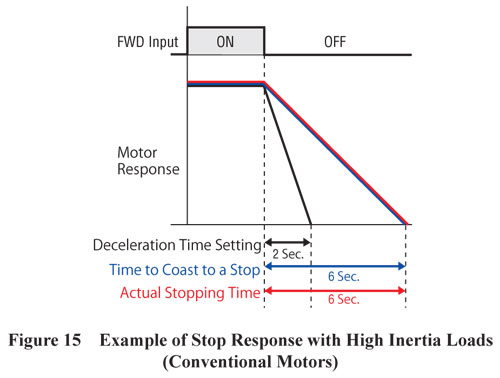 Conventional Motor Strop Response