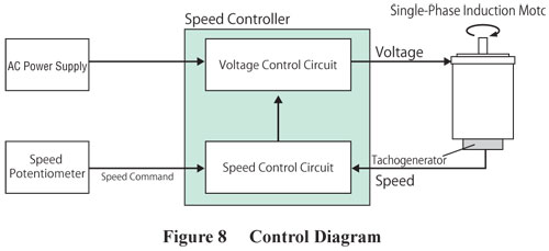 Speed Control Basics: VFD or Triac for AC Induction Motors?