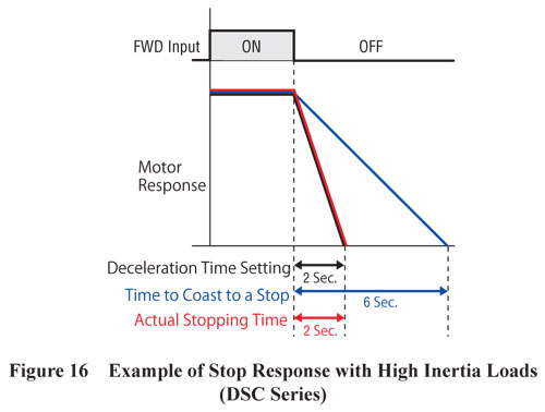 DSC Serie Stop Response with High Inertia Loads