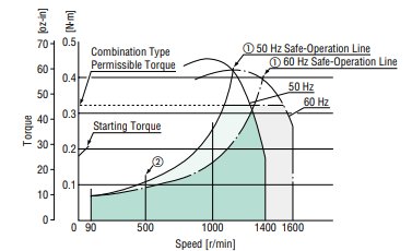 speed-torque characteristics