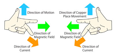 Fleming's Left and Right Hand Rule