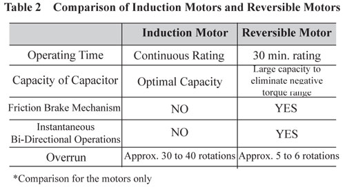 Induction and Reversible Motor Comparison