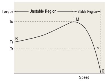 Speed-Torque Characteristics