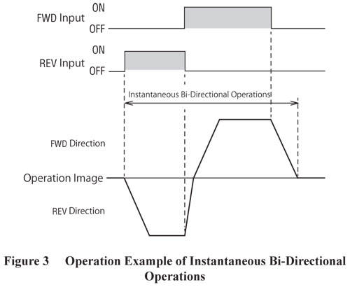 Instantaneous Bi-Directional Operations