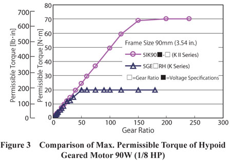 KII Series Hypoid Geared Max. Permissible Torque