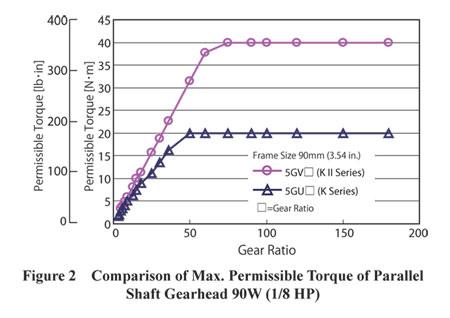 KII Series Parallel Shaft Gearhead Max. Permissible Torque