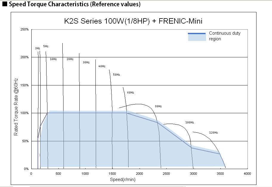 Speed - Torque