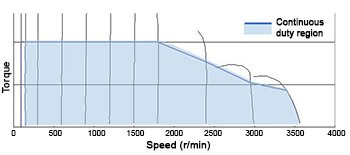 Speed - Torque