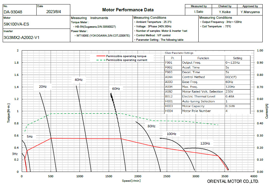 Speed - Torque