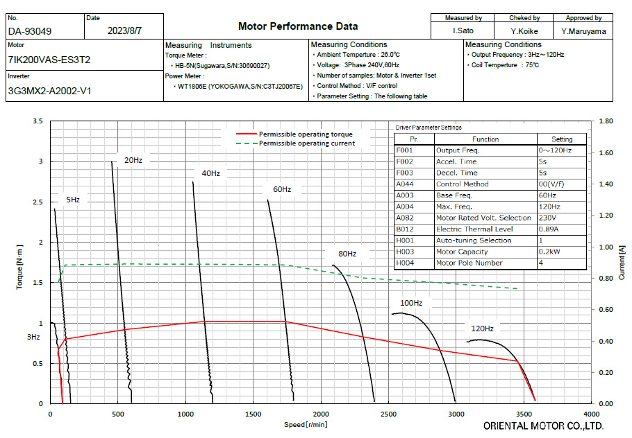 Speed - Torque