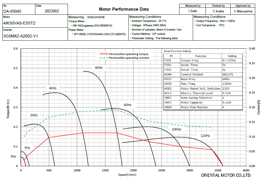 Speed - Torque