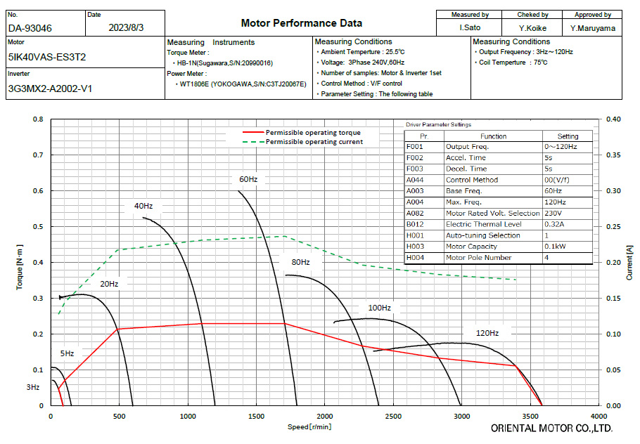 Speed - Torque