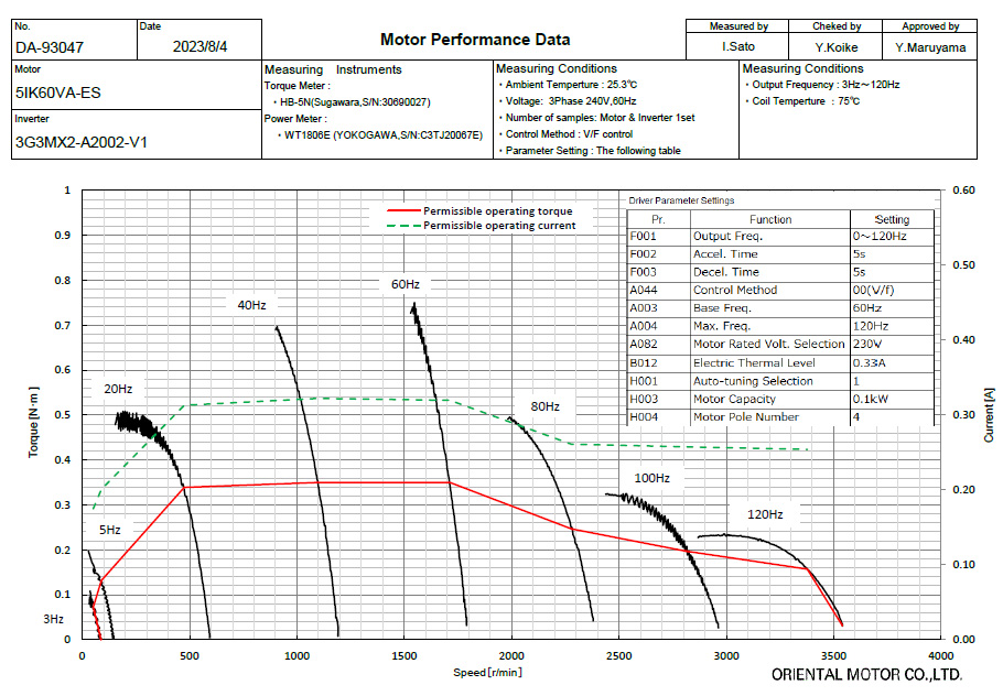 Speed - Torque