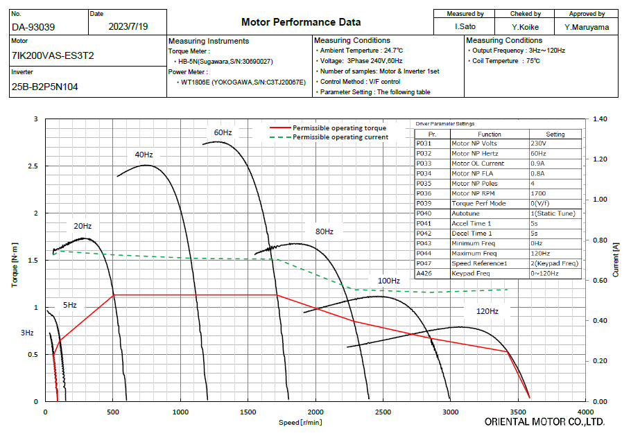 Speed - Torque