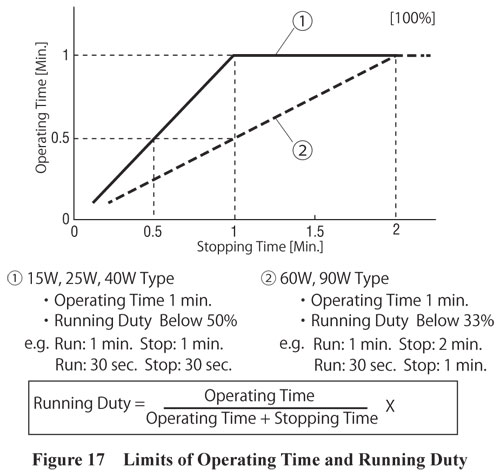 Limits of Operating Time and Running Duty