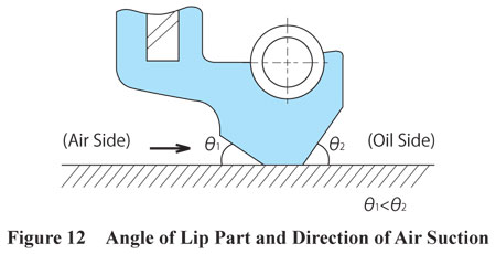 Lip Part Angle and Air Suction Direction