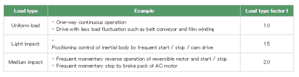 Load Type Factor