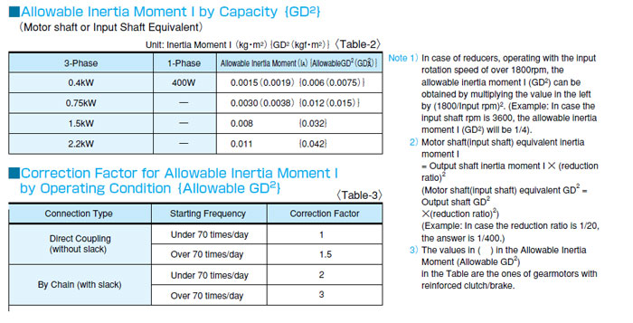 Allowable Inertia