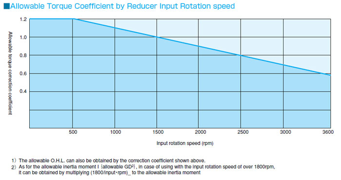 Allowable Torque