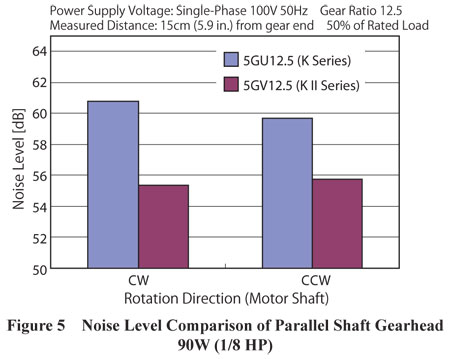 Parallel Shaft Gearhead Noise Comparison
